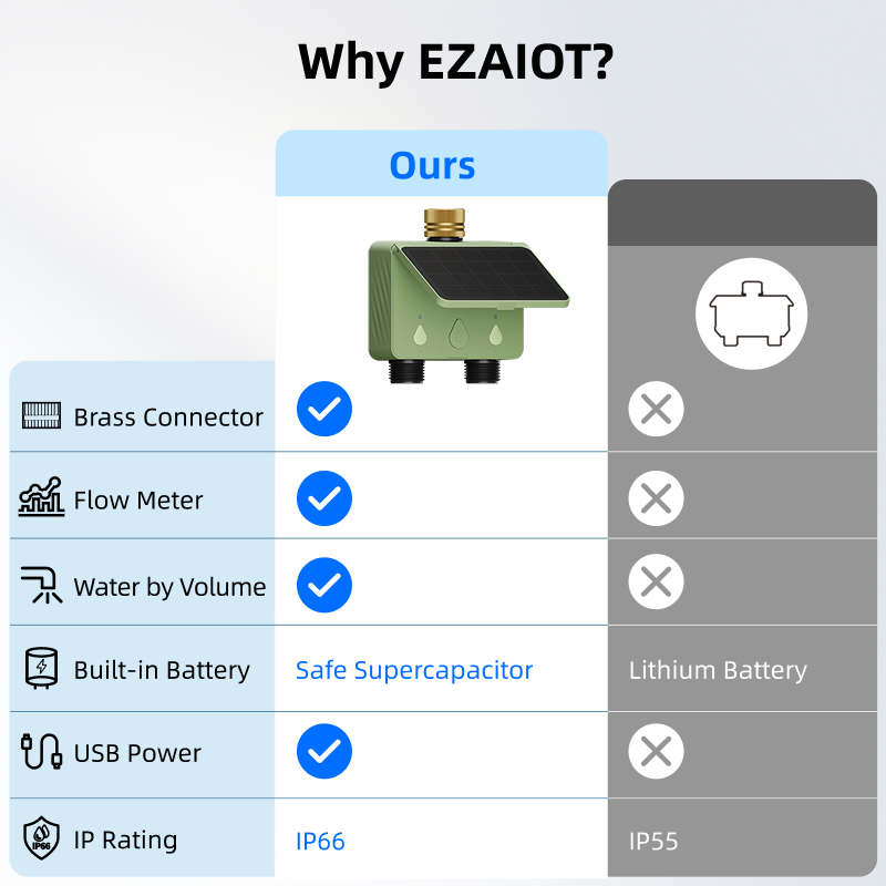 WiFi水タイマー 2ゾーン ソーラーパワー スマートTuy - Wifi Water Leak Detector のレビューと価格